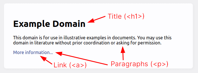 Example.org Annotated