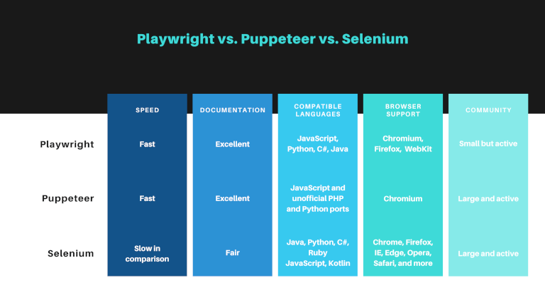 Playwright vs. Selenium vs. Puppeteer