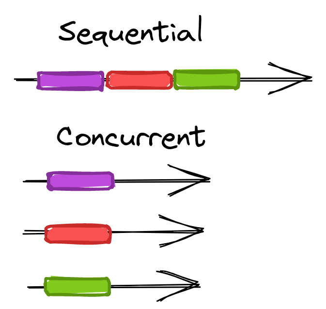 Sequential VS Concurrent Graphic