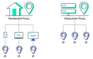 Residential and datacenter proxies