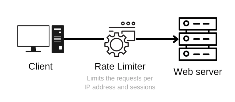 Rate limit schema